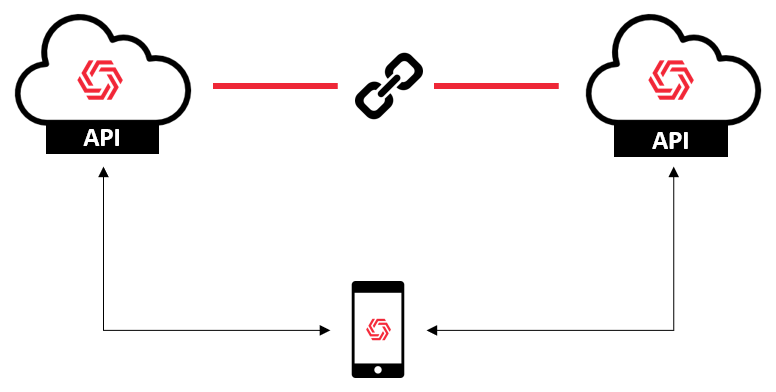 Two federated clouds exposing services to a client